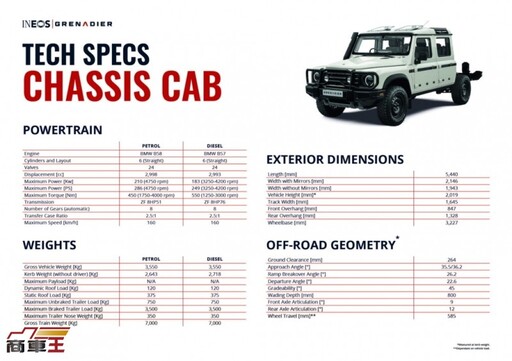 滿足特種業務需求 INEOS Grenadier Chassis Cab 登場