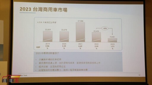 預估今年將有雙位數成長、Fuso eCanter 將於 6 月 6 日正式登場 台灣戴姆勒亞洲商車 (DTAT) 宣布在臺表現與展望