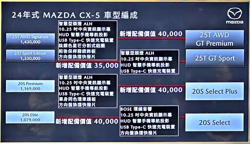 24年式MAZDA CX-5有感升級不加價！日本進口職人工藝SUV 107.9萬元起即日上市！