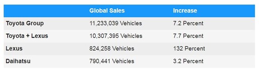 Toyota集團連續四年坐擁「銷售量世界第一」龍頭寶座｜輕取VW｜誰是第三？何者正在拉鋸？