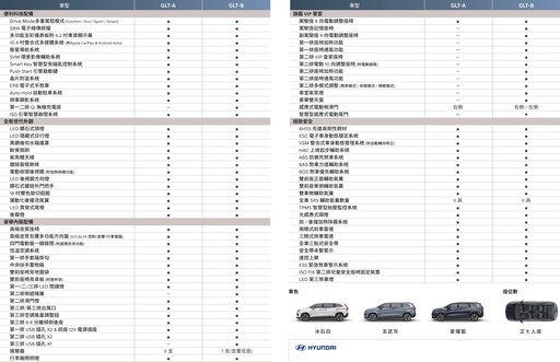 HYUNDAI 3月交車2,098台、年成長逾23%！國內最暢銷MPV CUSTIN售價調整更親民130萬元內！