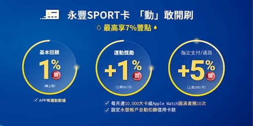2024永豐Sport卡國內外2%、Apple/行支/運動7%回饋｜信用卡