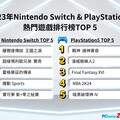 PChome 24h購物2023年Switch&PS5遊戲排行榜TOP 5揭曉 加碼推薦過年闔家歡派對遊戲 下單遊戲指定品抽Sony無線藍牙耳機