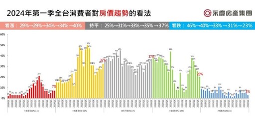 【2024房地產趨勢3-1】永慶房屋調查：消費者房市信心飆升 看漲比例攀升至40%