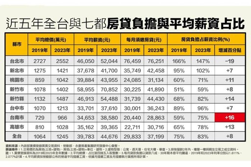 薪苦追房價！永慶房屋：台北市房貸負擔竟達薪資的近1.5倍