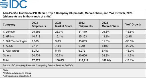 去年亞太區PC市場衰退16%、今年成長僅0.4%