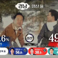 韓大選節目像在演韓劇！電視台活用AI搶收視