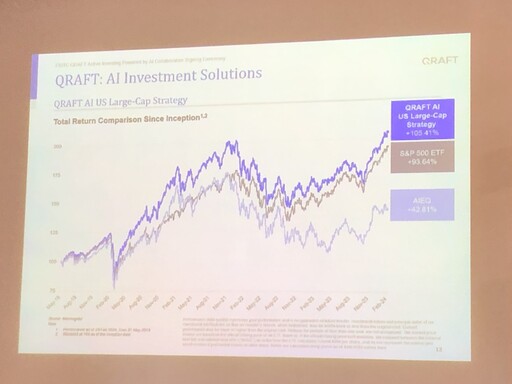 第一金投信、韓國QRAFT合作！借重AI 發展選股模型、主動型ETF