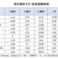 海外債券ETF含息績效十強出列！近半年至少10％起跳 金融債、電信債包榜