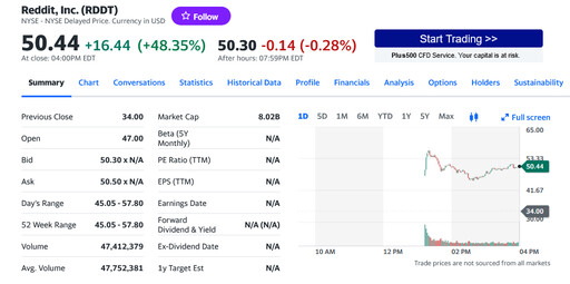 Reddit掛牌首日大漲48% 躍升IPO市場人氣指標
