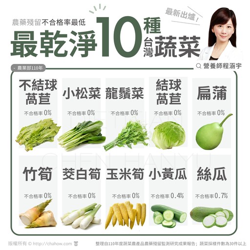 吃什麼才安全？台灣 10 種最乾淨蔬菜出爐 營養師分享正確清洗蔬果法