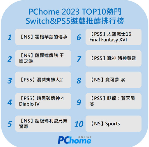 PChome2023年度TOP10熱門Switch&PS5遊戲推薦排行榜，這些遊戲你都玩過了嗎?