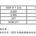 遠傳電信2024年1月份營利概況(自結)