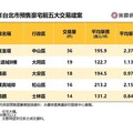 2023年台北市前五熱銷預售豪宅建案出爐！「國賓皇琚」平均每月賣3戶