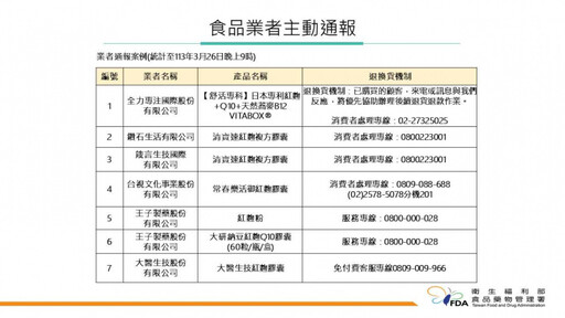 小林製藥紅麴風波持續延燒 台灣121件產品宣布預防性下架…7業者提供退貨