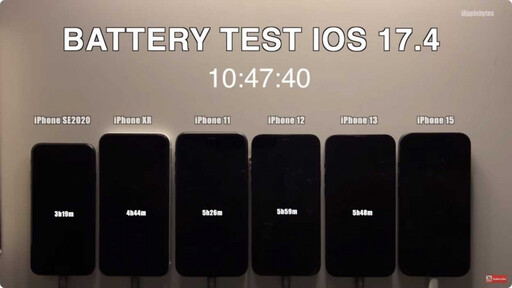 iOS 17.4.1續航力測試結果出爐 iPhone 15電力衰退近半小時