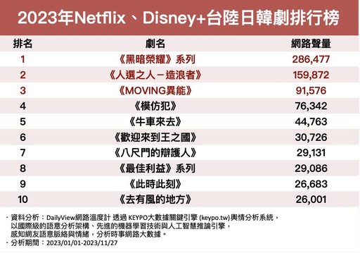 《黑暗榮耀》、《模仿犯》再不看就落伍啦！2023年Netflix、Disney+十大台陸日韓劇一次收藏