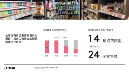 每年超過7000件食品新品在台灣上市！消費者對網購依賴度攀升、通路銷售佔比搶下近2成！