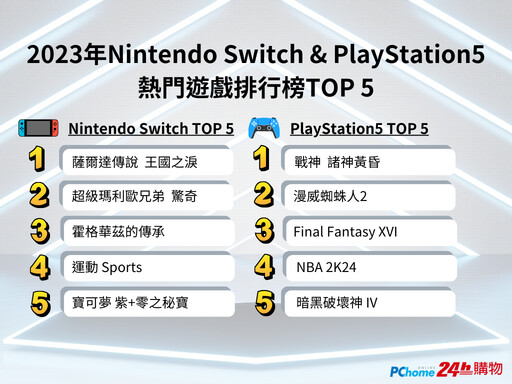 PChome 24h購物2023年Switch&PS5遊戲排行榜TOP 5揭曉 下單抽Sony無線藍牙耳機