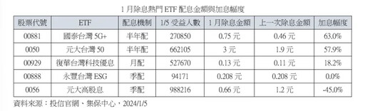 這ETF猛加息68% 1月16日前買進可參與配息