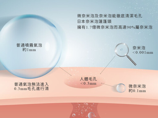 日本奈米氣泡技術帶來革命性淋浴體驗