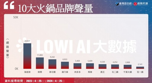 【Lowi AI大數據火鍋品牌大排行2-1】台灣人就愛吃火鍋 網路聲量TOP 10品牌魅力全解析