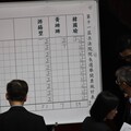 立院龍頭戰開票／韓國瑜54票、游錫堃51票、黃珊珊7票、1爭議票 進入第二輪投票