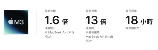 蘋果M3晶片MacBook Air登場！台灣售價NT$35,900起 各機種詳細開賣日期與規格資訊看這篇