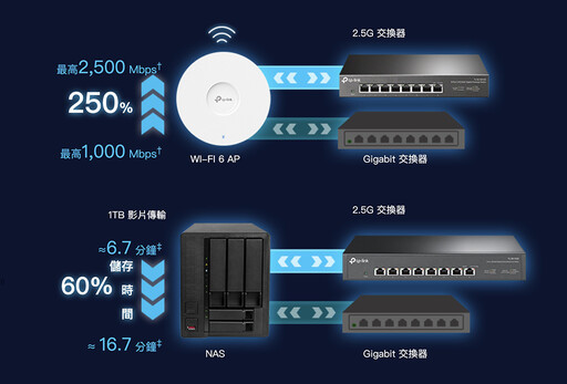 享受Wi-Fi 7的極速魅力！TP-Link Archer BE800與TBE550E 無線網卡開箱評測分享