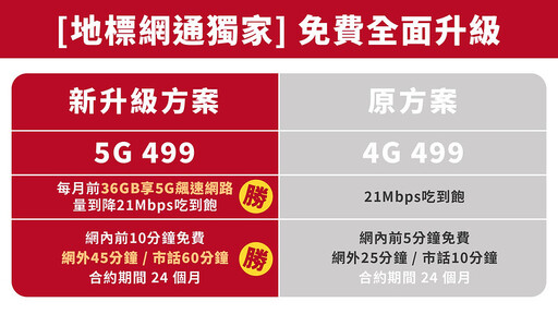 隱藏版中華4G吃到飽$399升級5G! 辦到賺到-攜碼優惠比較-2024.04月最新