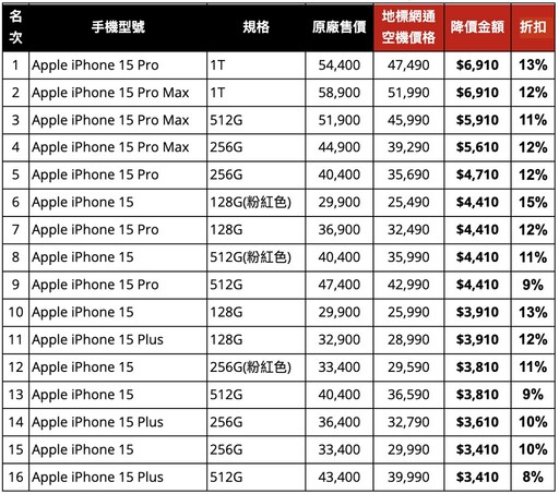 iPhone降價破萬、三星S24降價近9000！現在買超划算 [4月更新-手機降價排行榜]