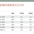調查報告出爐！陳其邁施政滿意度突破8成 獲市民肯定