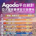 高雄旅遊全台唯一 入榜Agoda 亞太地區便宜好玩城市