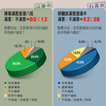 蘇貞昌打平郝龍斌  朱立倫力戰陳菊