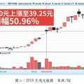 中鴻短線8個交易日漲幅50.96%