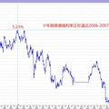 美國經濟強勁 升息未到盡頭 AI晶片新版禁令擊潰多頭人氣