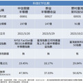 台積電、輝達表現旺！這檔ETF鎖定「背後功臣」 成立以來漲逾50%