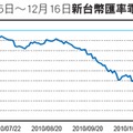 ■歐美資金大竄逃 新台幣匯率跟著韓元