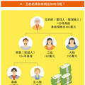 受益人爸爸先走 奶奶身故保險金全賠給姑姑？