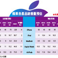 iPhone新機備貨 蘋概營收開跑