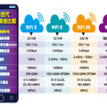 WiFi 7啟動 供應鏈備戰多時