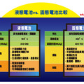 固態電池概念股 搶先看