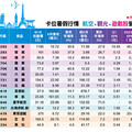 Fun暑假嗨爆 法人狂敲哪族群