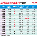 金融股業績讚 股價如鴨划水