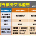 債券ＥＴＦ迎來投資甜蜜點