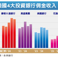 聯準會降息 美投資銀行喊讚