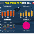 虎航轉上市 航空股全員到齊