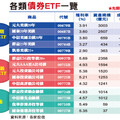 降息潮 債券ETF成投資新寵