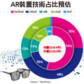 AR/VR導入AI愈來愈有戲