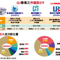 市值型＋動能ETF 引領風潮